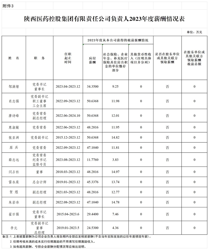 附件3 2023年度省属企业负责人薪酬情况表（薪酬披露）_Sheet1.jpg
